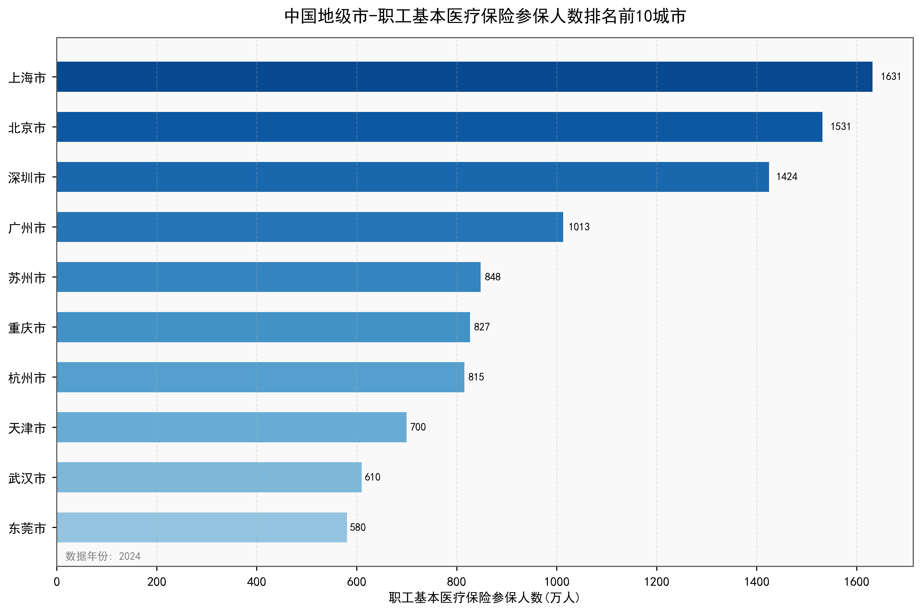 中国地级市职工基本医疗保险参保人数数据：2000-2024年